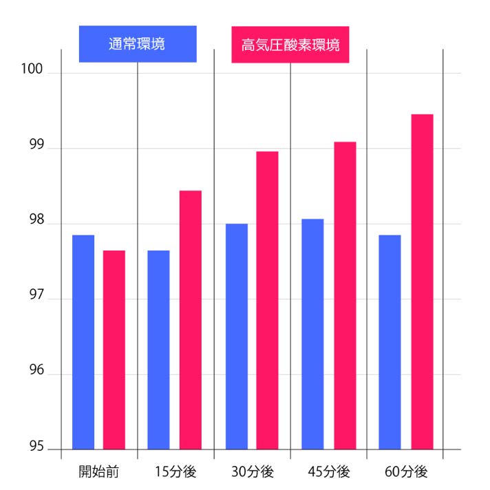 結合酸素の増加